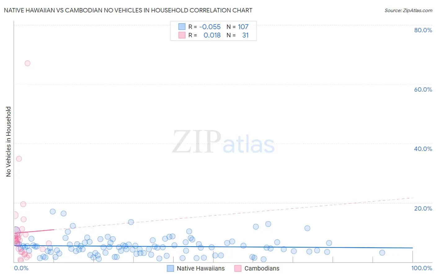 Native Hawaiian vs Cambodian No Vehicles in Household