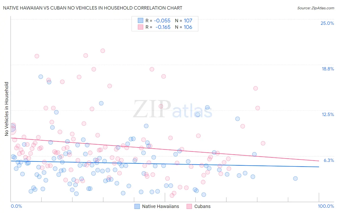 Native Hawaiian vs Cuban No Vehicles in Household