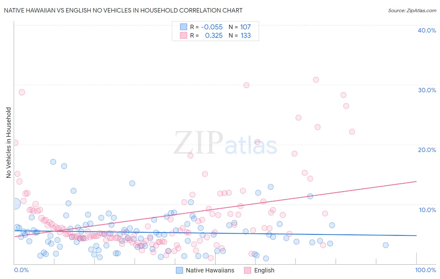 Native Hawaiian vs English No Vehicles in Household