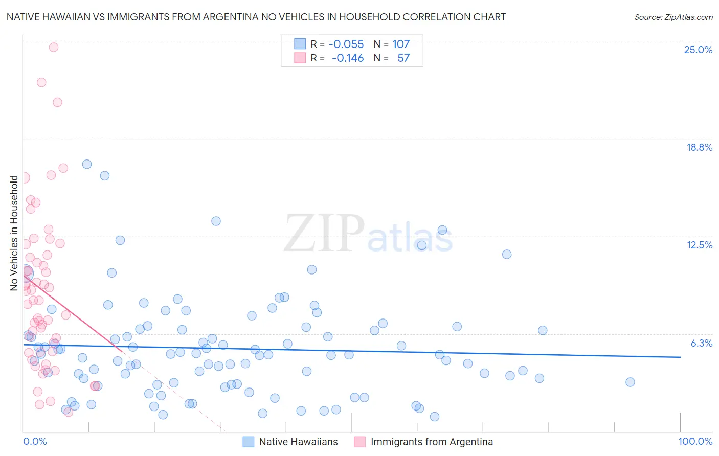 Native Hawaiian vs Immigrants from Argentina No Vehicles in Household