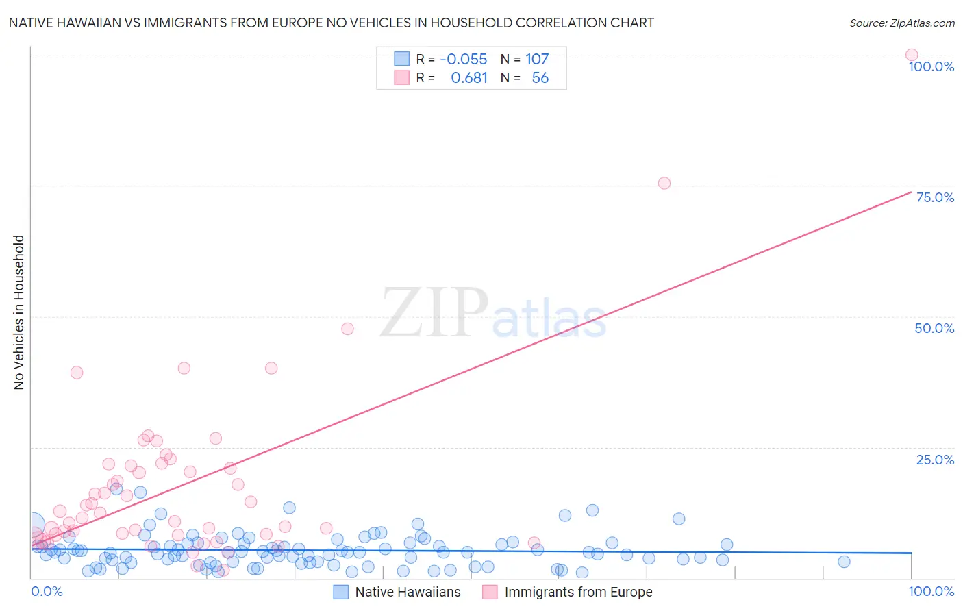 Native Hawaiian vs Immigrants from Europe No Vehicles in Household