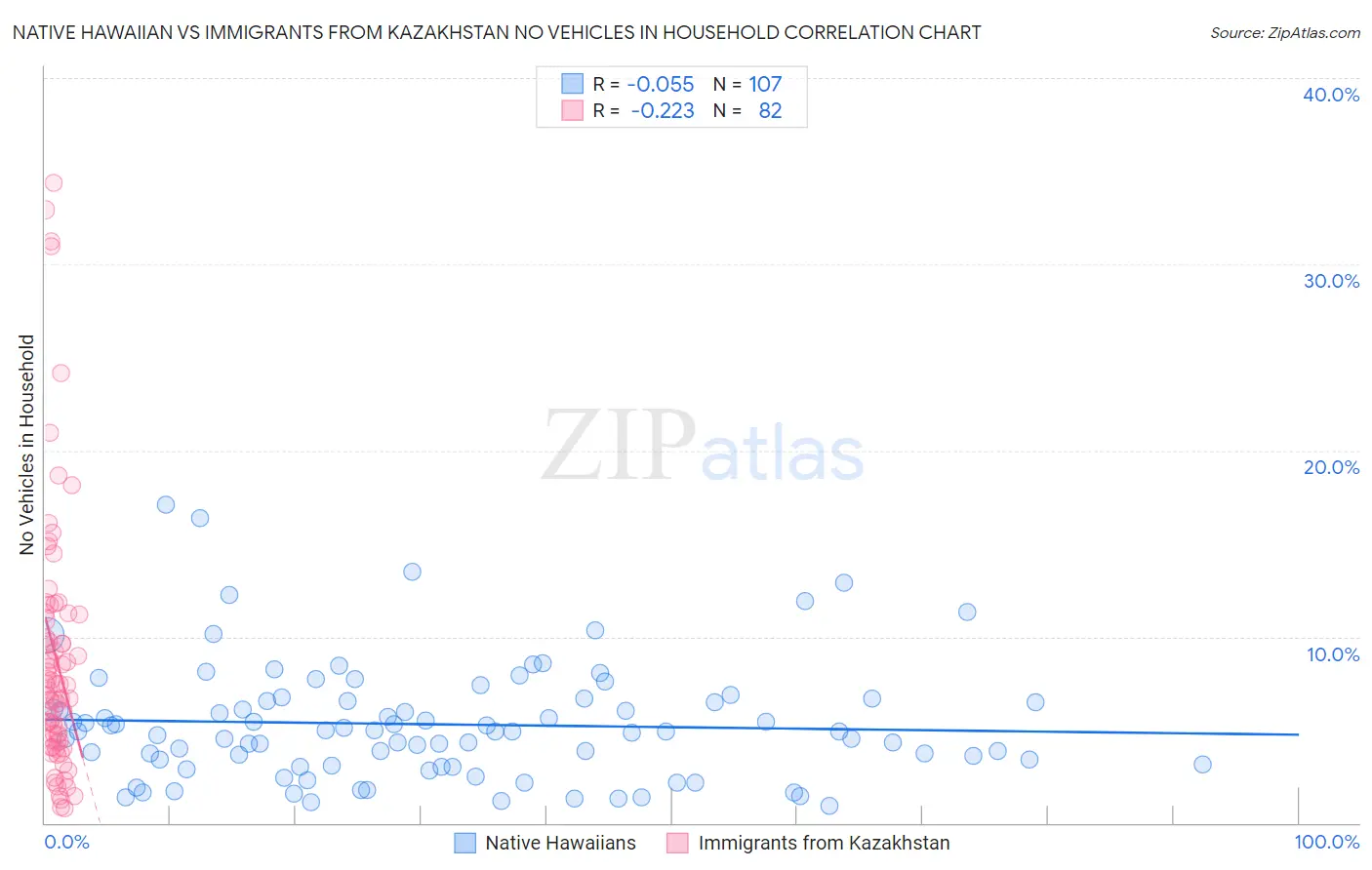 Native Hawaiian vs Immigrants from Kazakhstan No Vehicles in Household