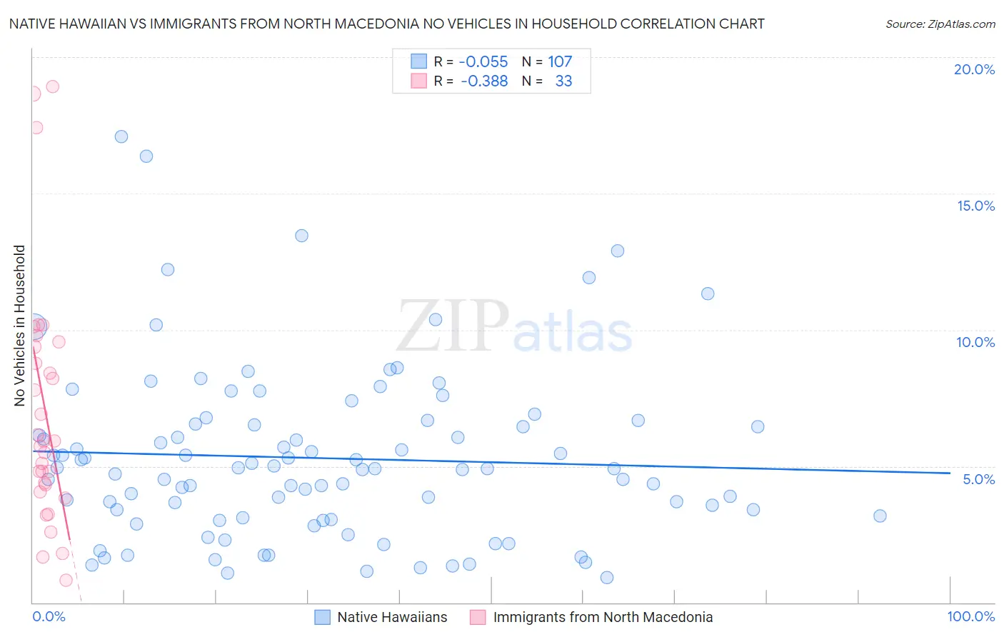 Native Hawaiian vs Immigrants from North Macedonia No Vehicles in Household