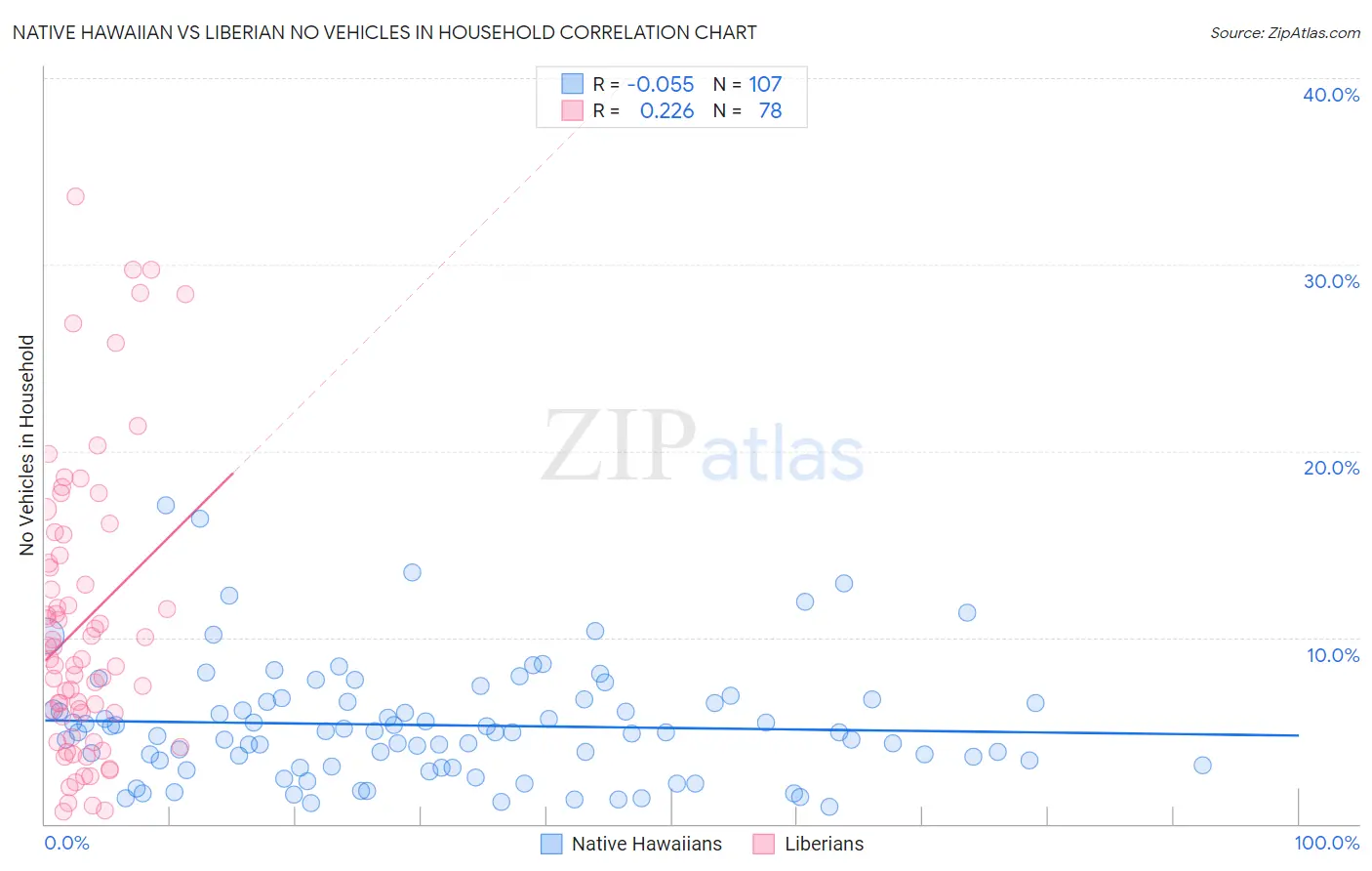 Native Hawaiian vs Liberian No Vehicles in Household