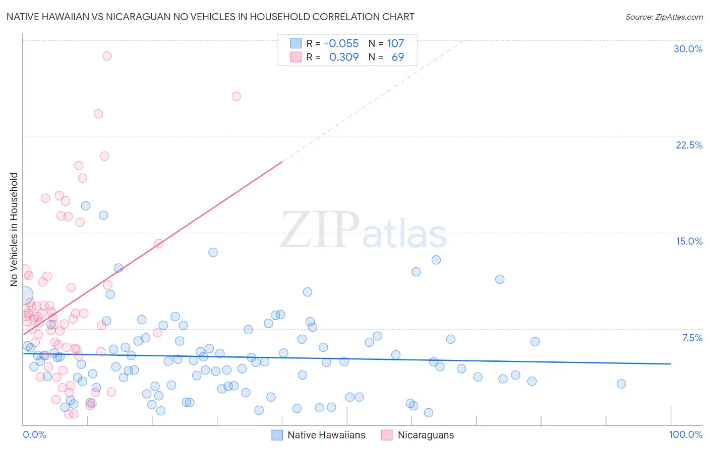 Native Hawaiian vs Nicaraguan No Vehicles in Household