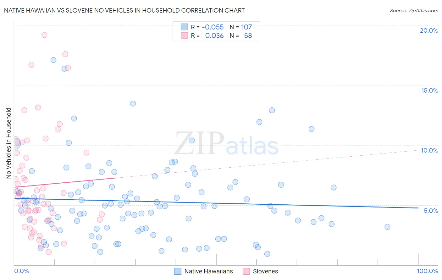 Native Hawaiian vs Slovene No Vehicles in Household