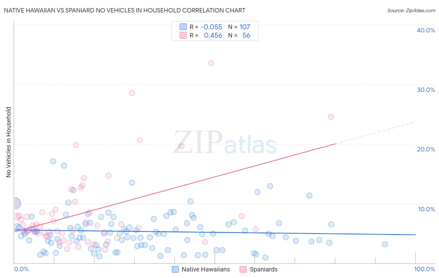 Native Hawaiian vs Spaniard No Vehicles in Household