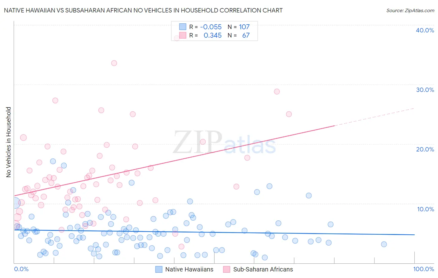 Native Hawaiian vs Subsaharan African No Vehicles in Household