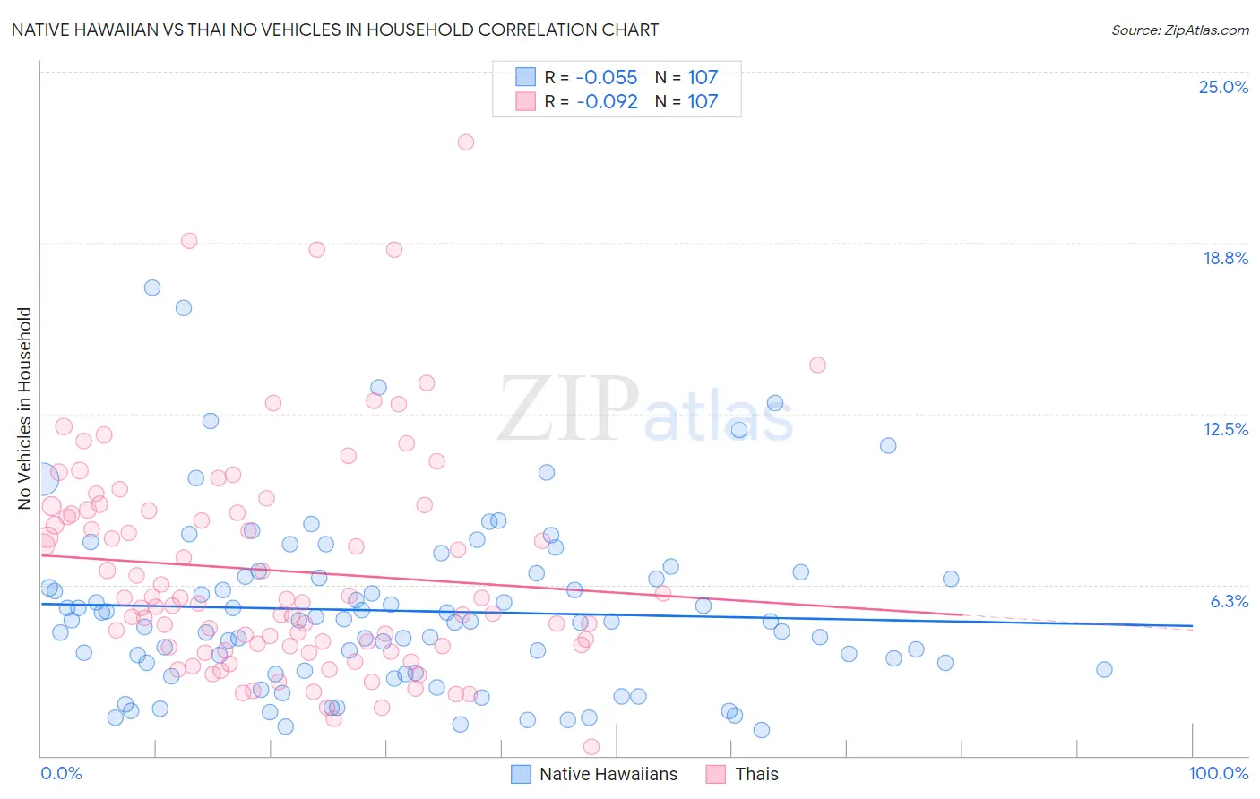 Native Hawaiian vs Thai No Vehicles in Household
