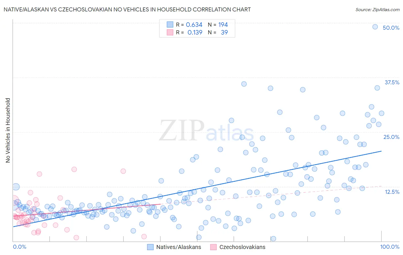 Native/Alaskan vs Czechoslovakian No Vehicles in Household