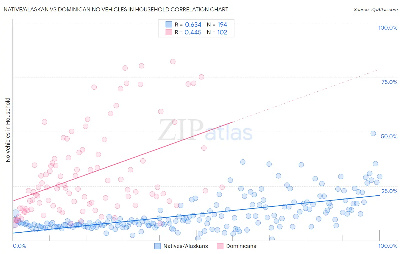 Native/Alaskan vs Dominican No Vehicles in Household