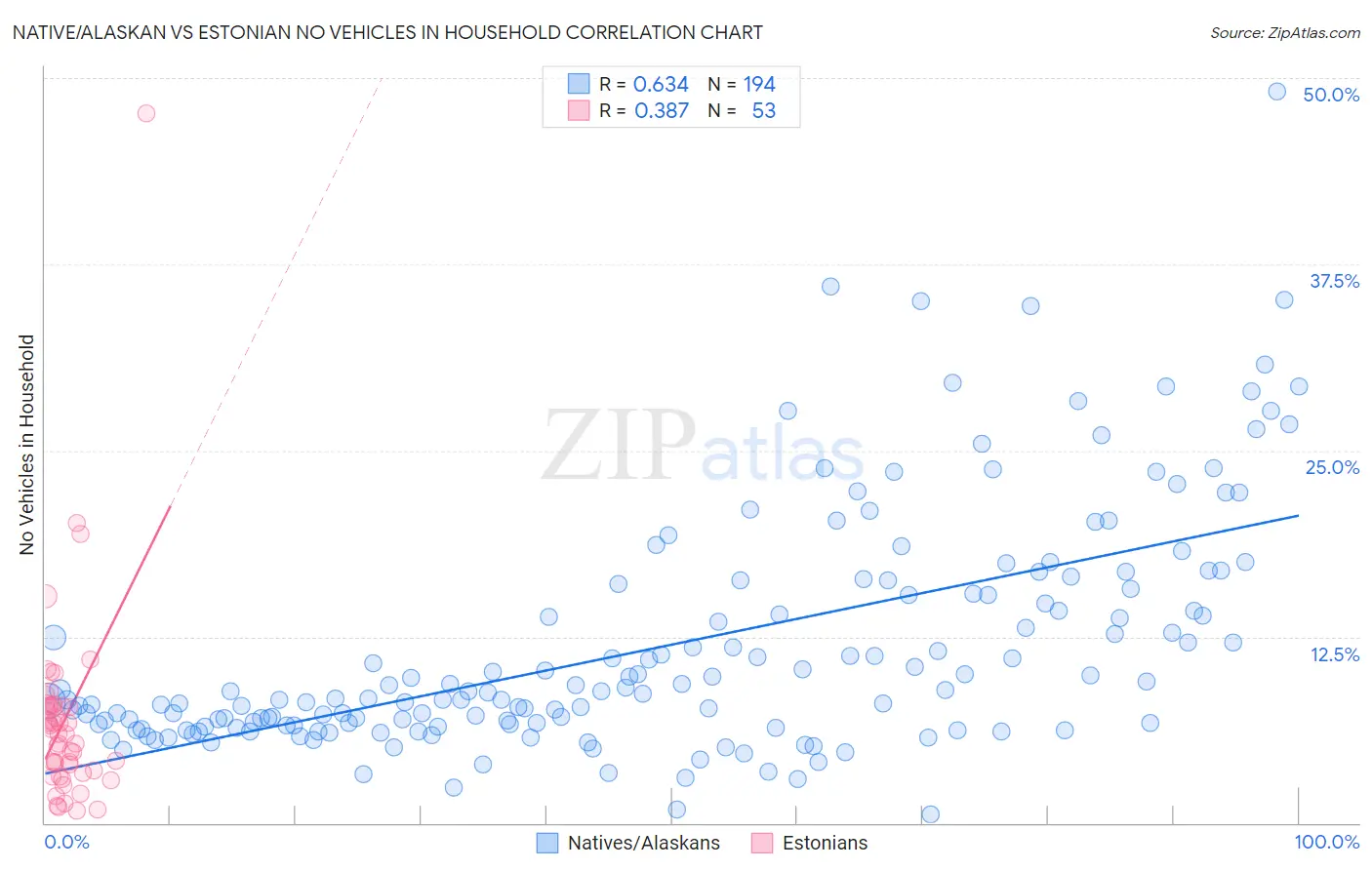 Native/Alaskan vs Estonian No Vehicles in Household