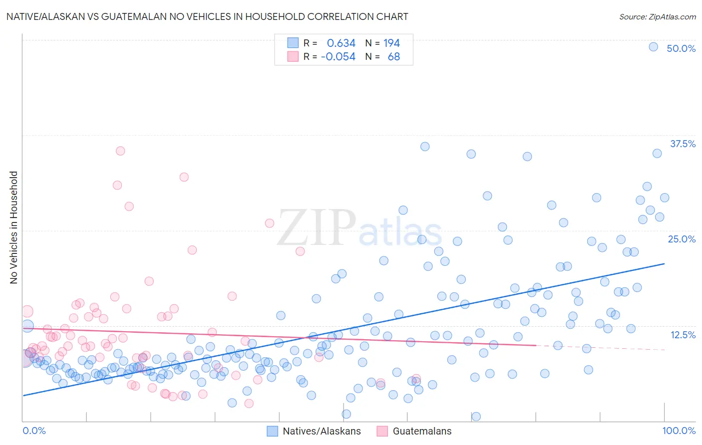 Native/Alaskan vs Guatemalan No Vehicles in Household