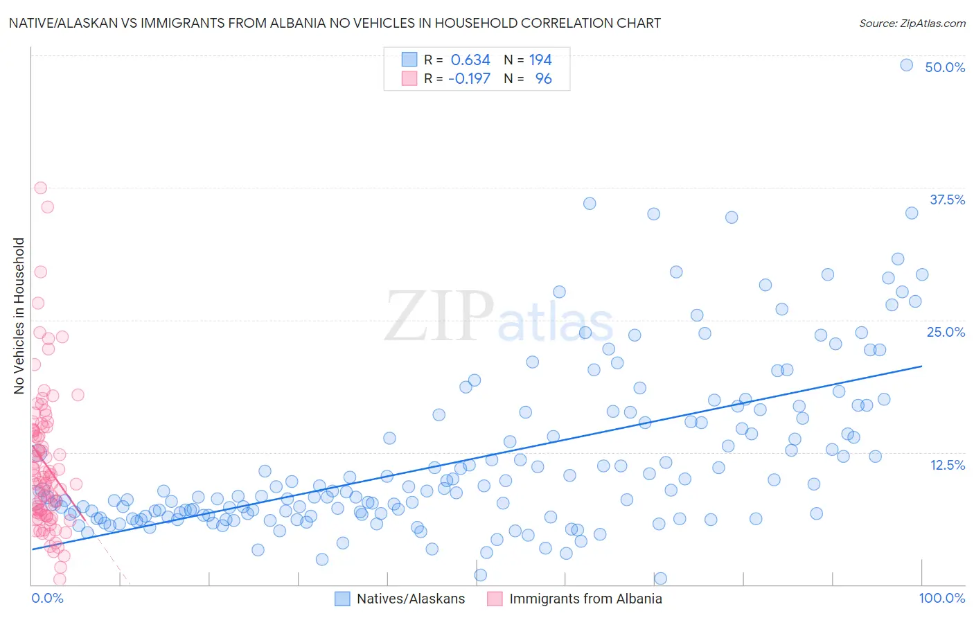 Native/Alaskan vs Immigrants from Albania No Vehicles in Household