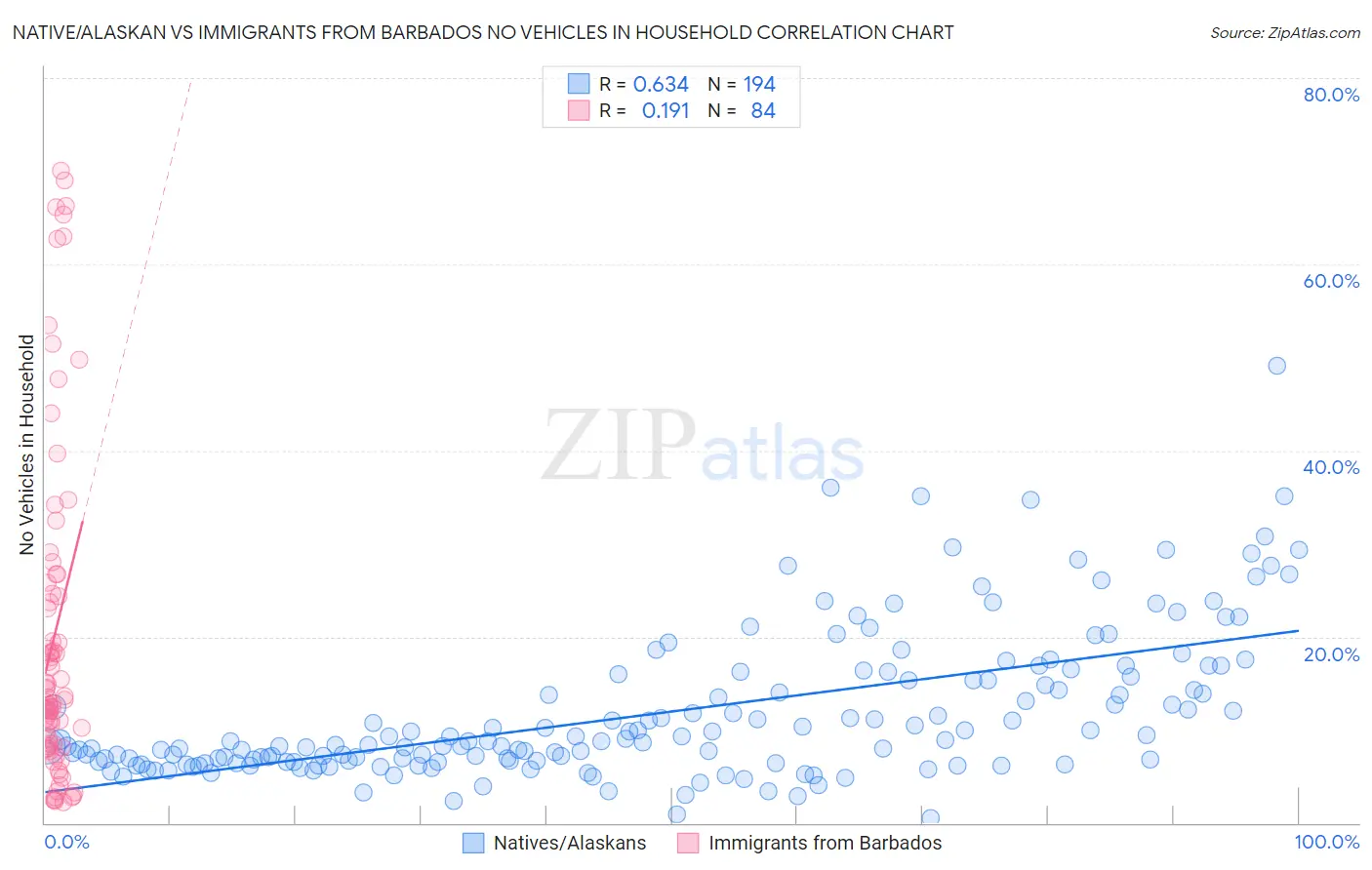 Native/Alaskan vs Immigrants from Barbados No Vehicles in Household