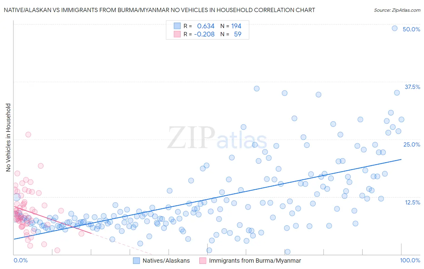 Native/Alaskan vs Immigrants from Burma/Myanmar No Vehicles in Household