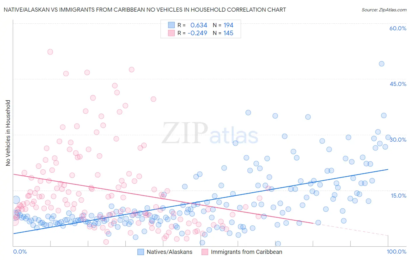 Native/Alaskan vs Immigrants from Caribbean No Vehicles in Household