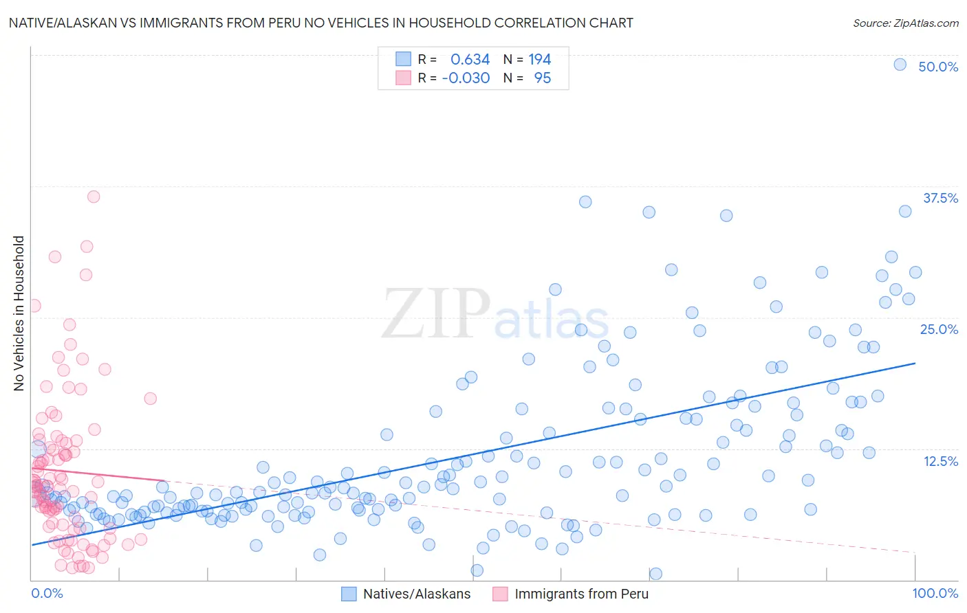 Native/Alaskan vs Immigrants from Peru No Vehicles in Household