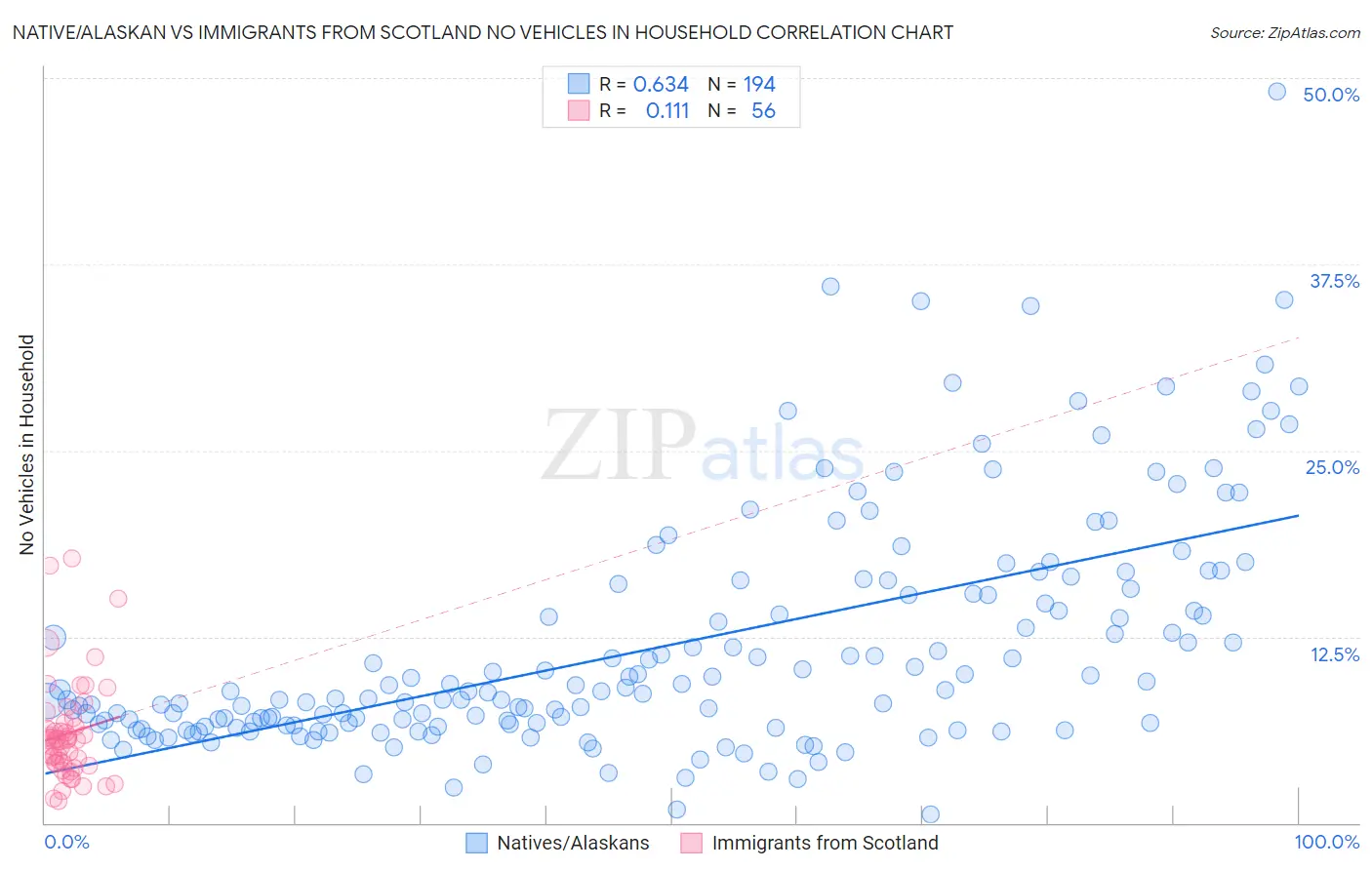 Native/Alaskan vs Immigrants from Scotland No Vehicles in Household