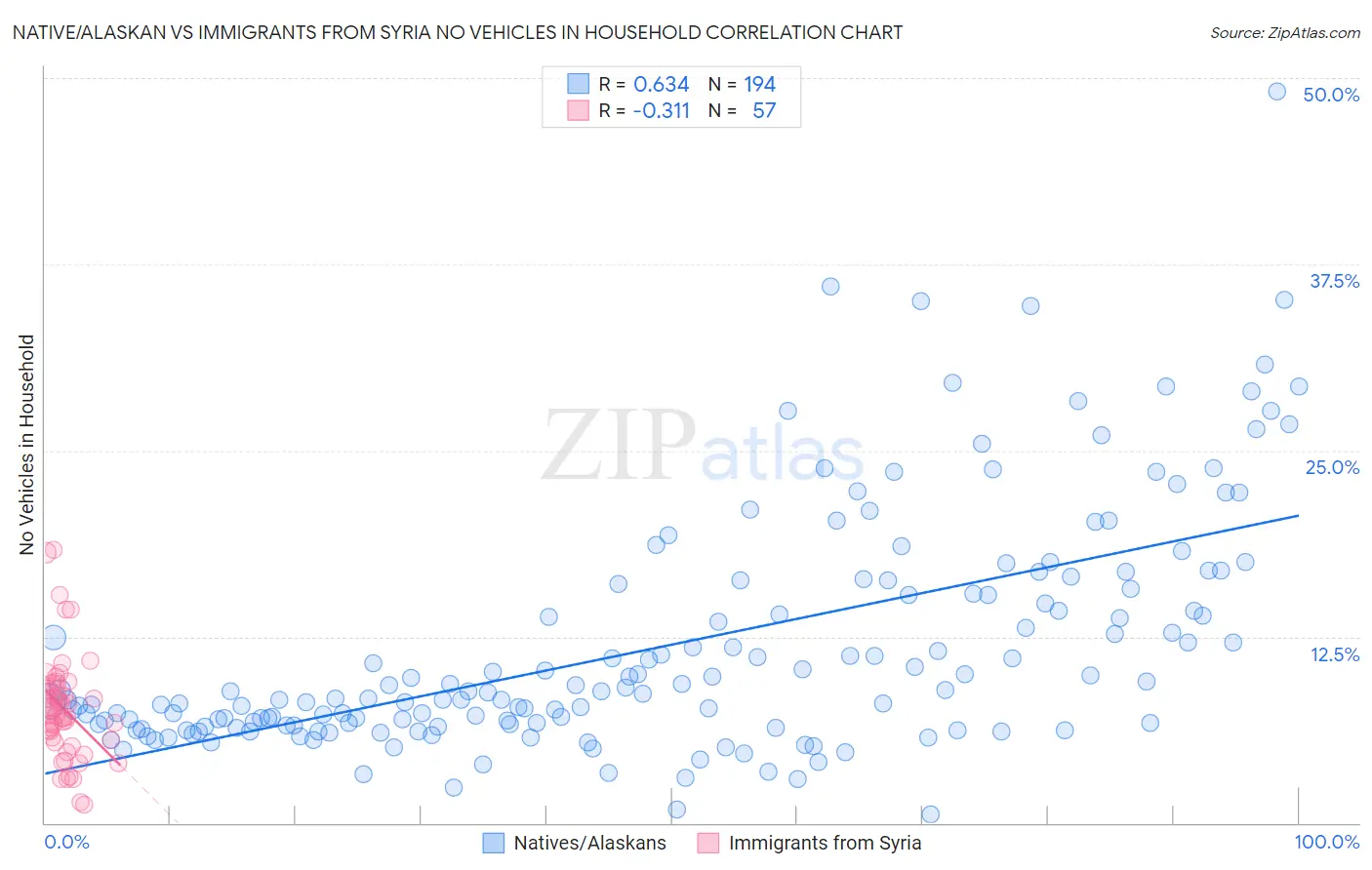 Native/Alaskan vs Immigrants from Syria No Vehicles in Household