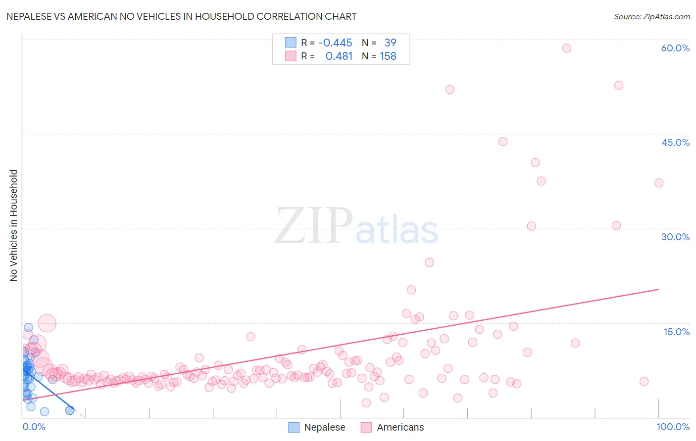 Nepalese vs American No Vehicles in Household