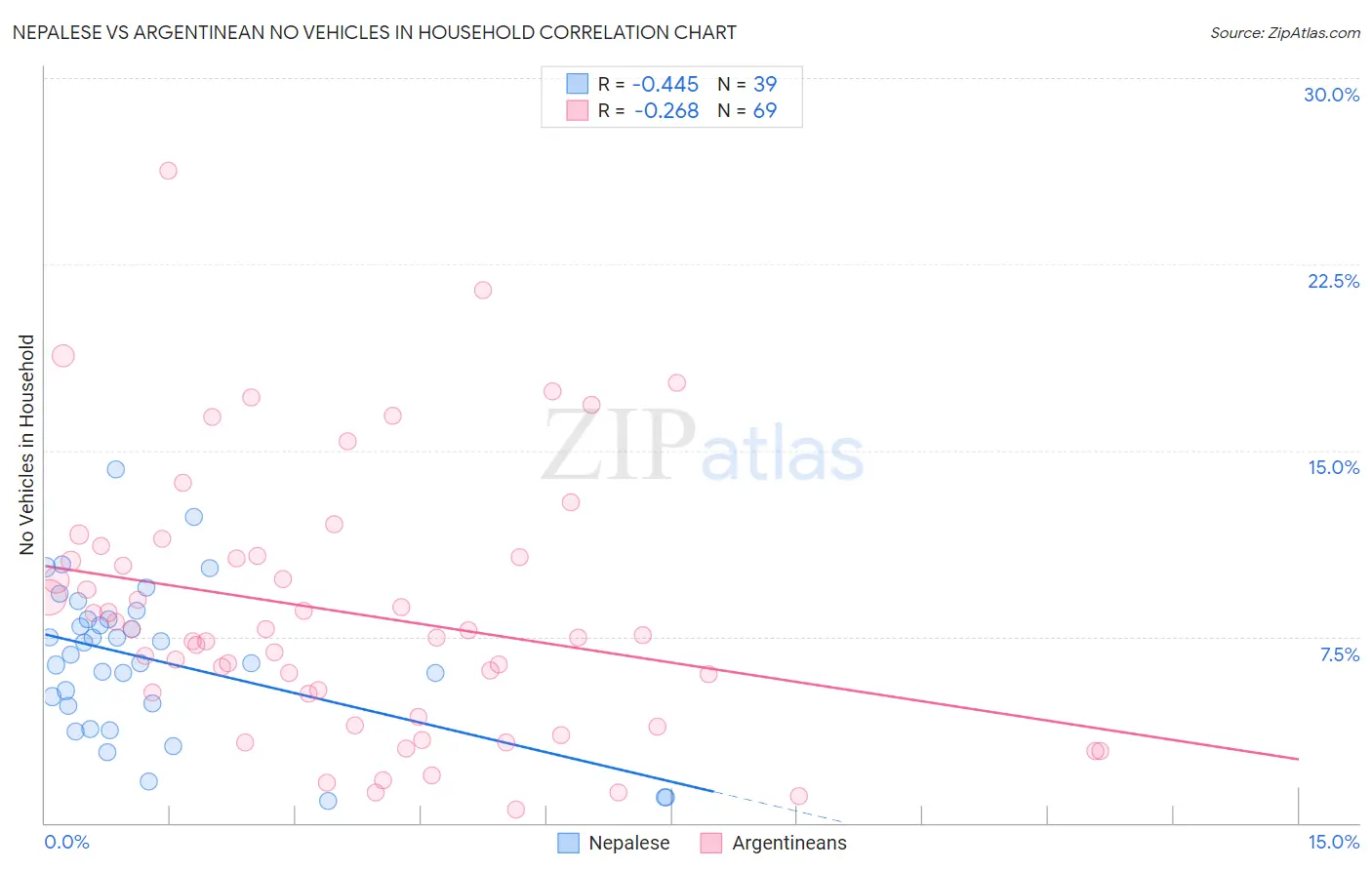 Nepalese vs Argentinean No Vehicles in Household