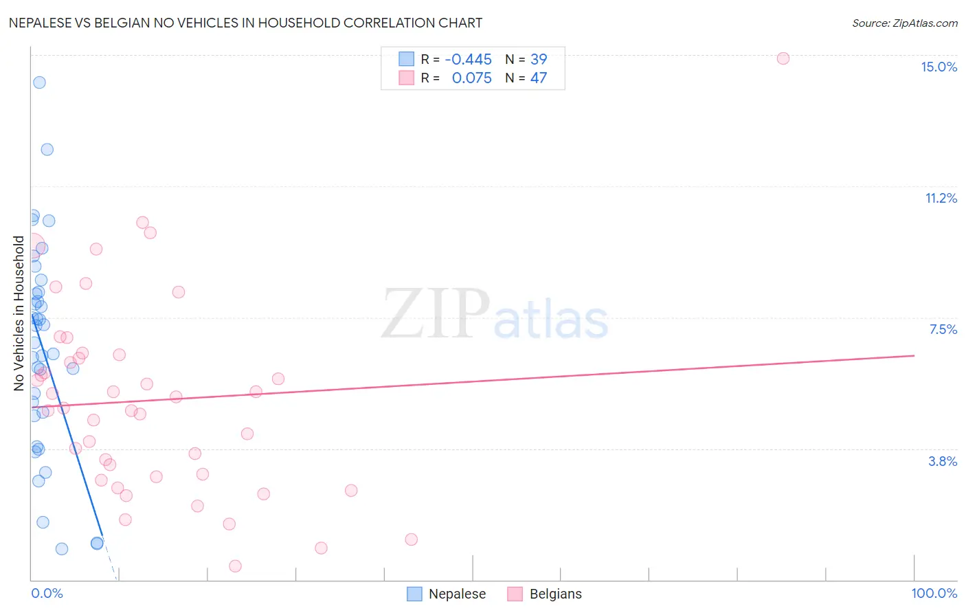 Nepalese vs Belgian No Vehicles in Household