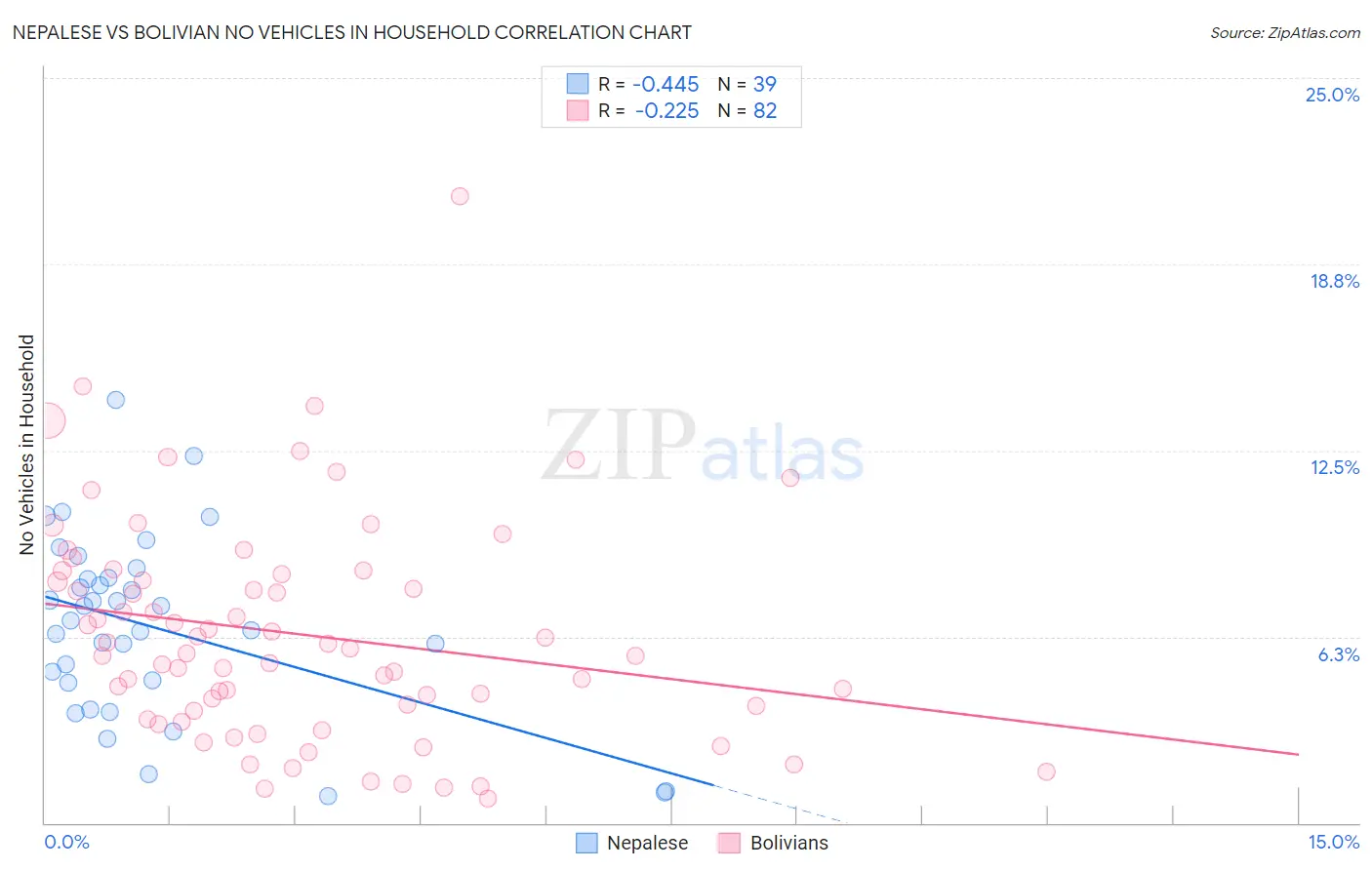 Nepalese vs Bolivian No Vehicles in Household