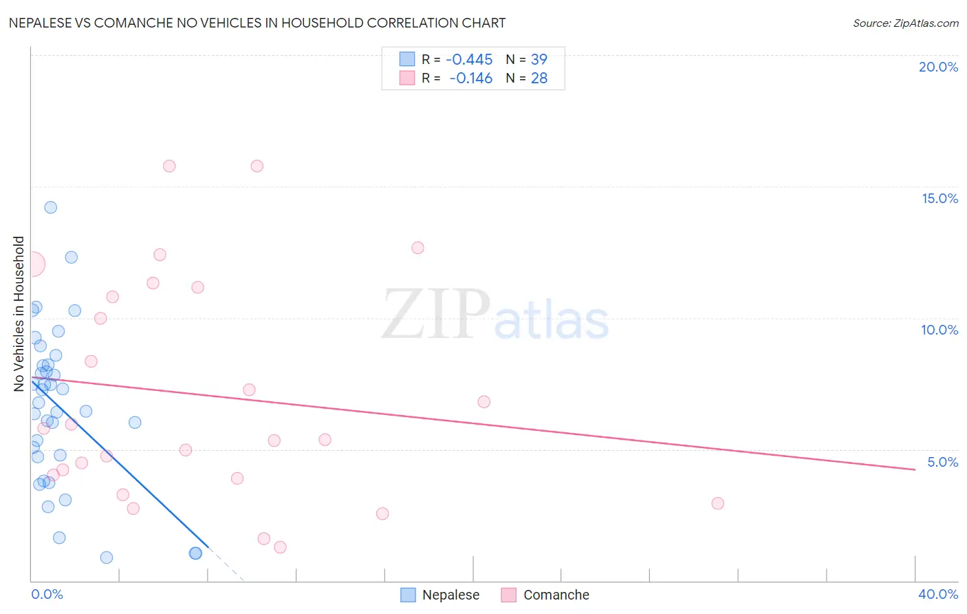 Nepalese vs Comanche No Vehicles in Household