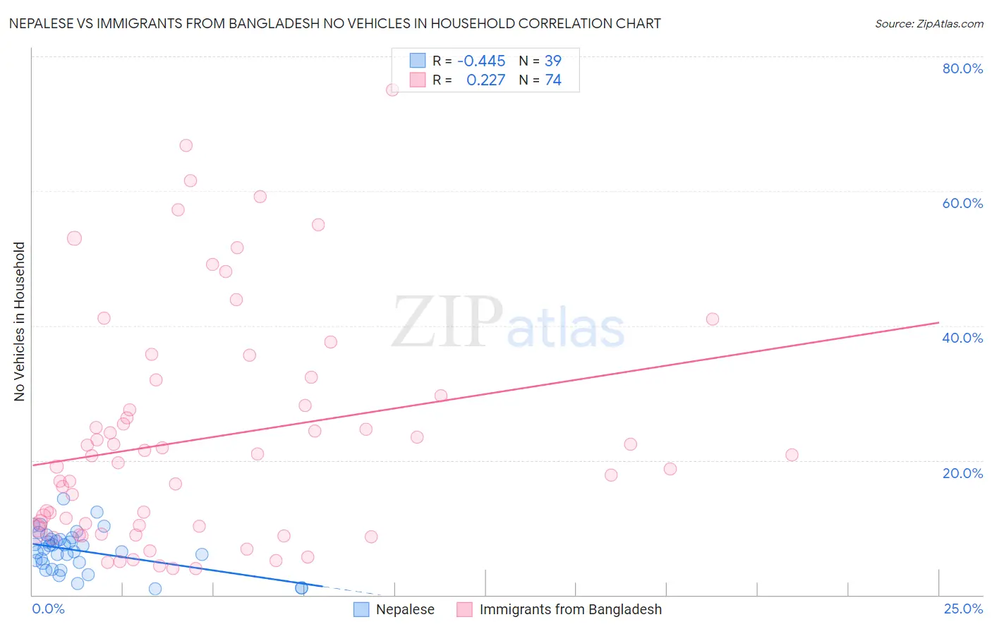 Nepalese vs Immigrants from Bangladesh No Vehicles in Household