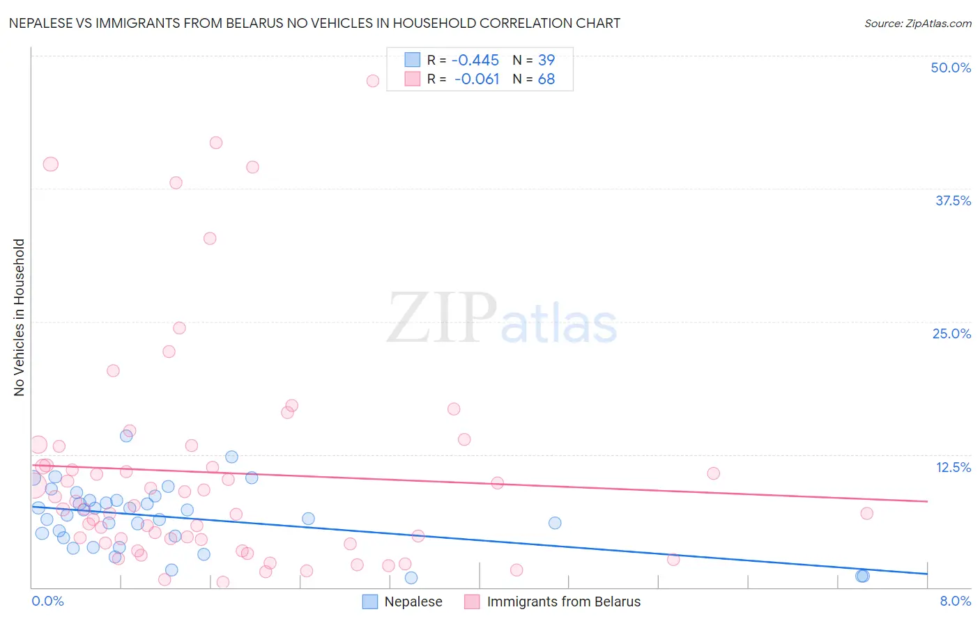 Nepalese vs Immigrants from Belarus No Vehicles in Household