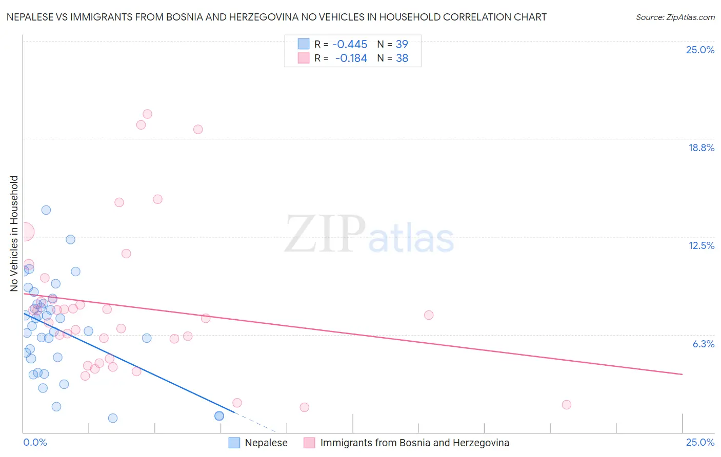 Nepalese vs Immigrants from Bosnia and Herzegovina No Vehicles in Household