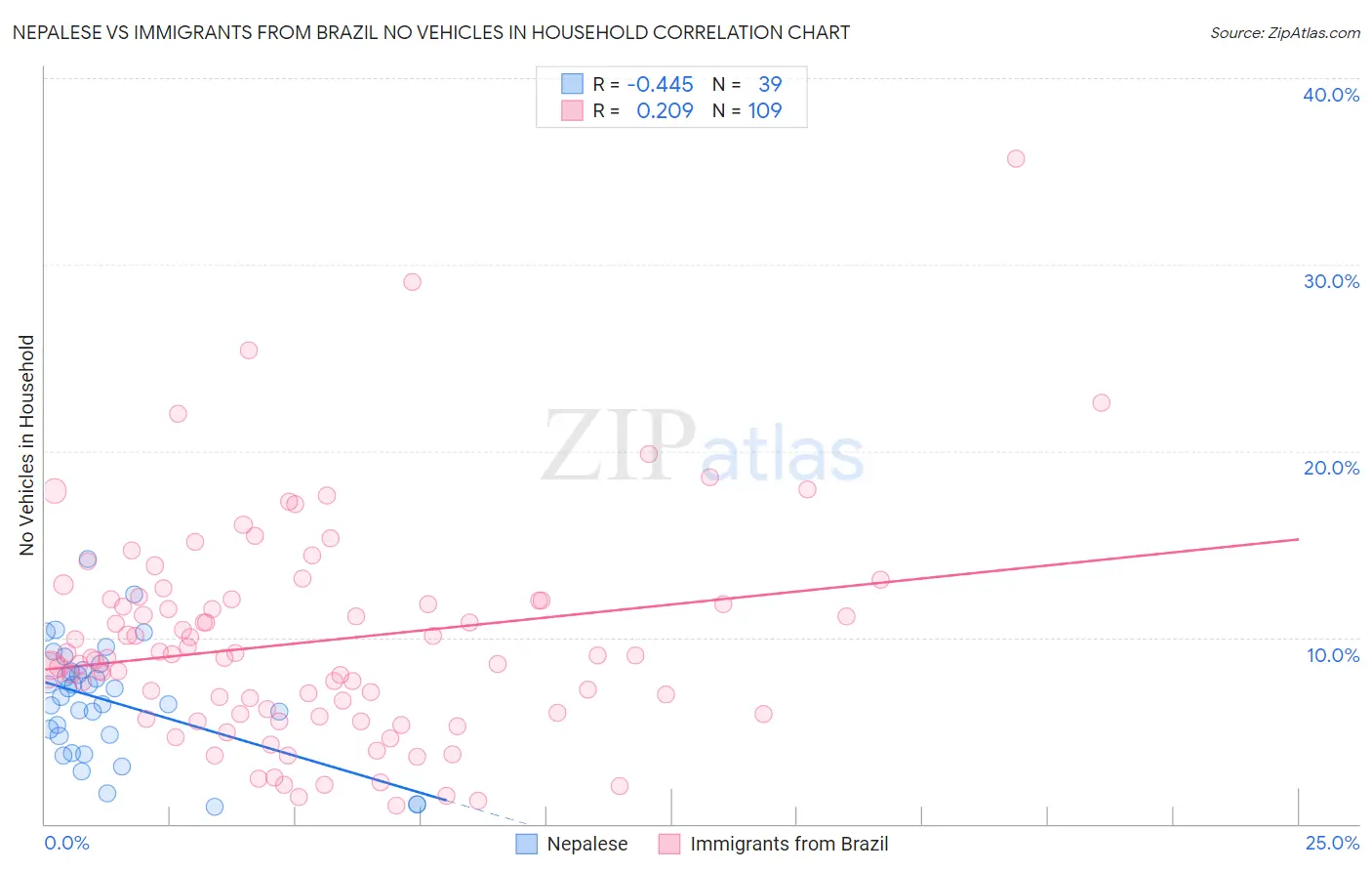 Nepalese vs Immigrants from Brazil No Vehicles in Household