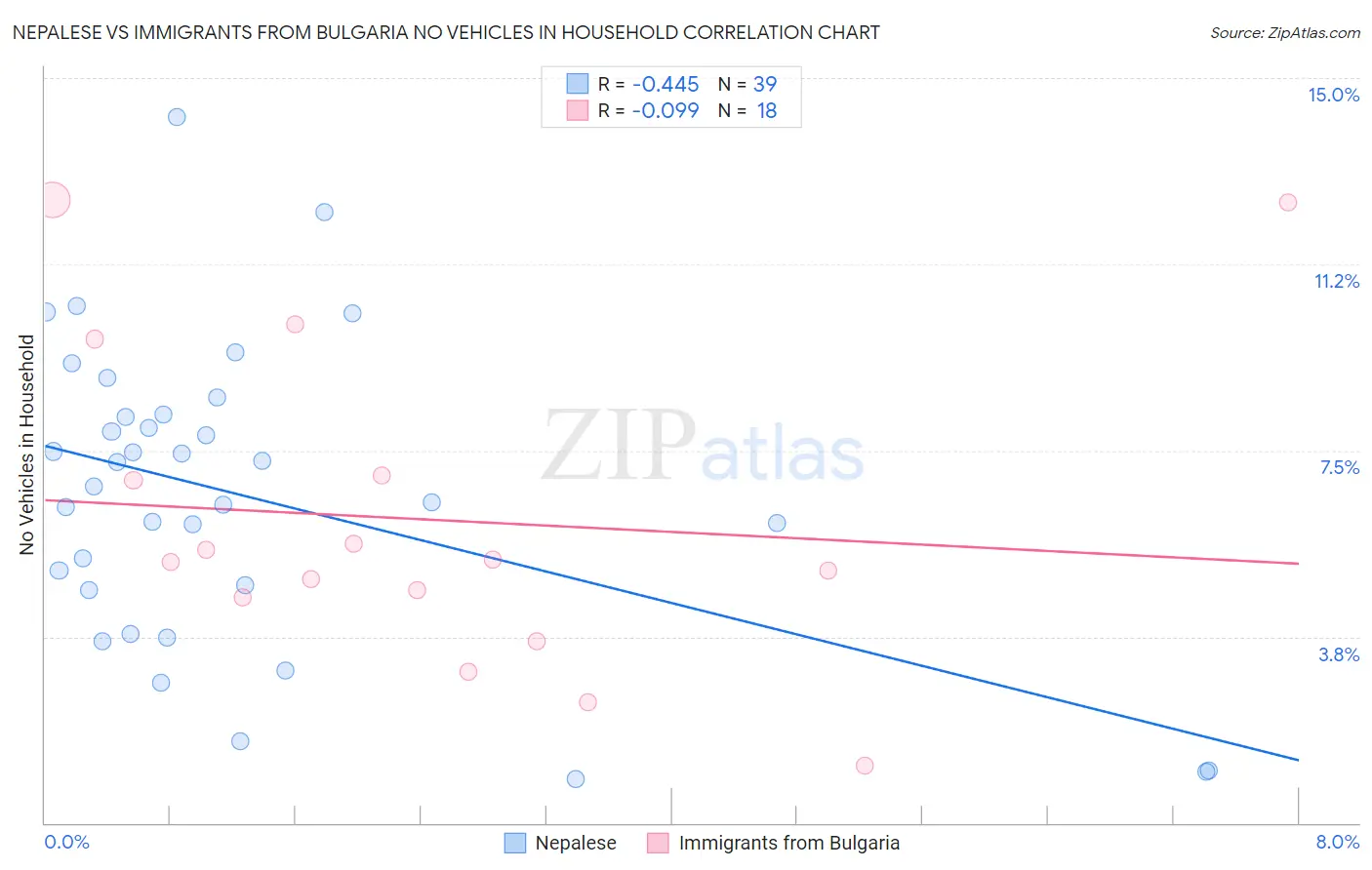 Nepalese vs Immigrants from Bulgaria No Vehicles in Household