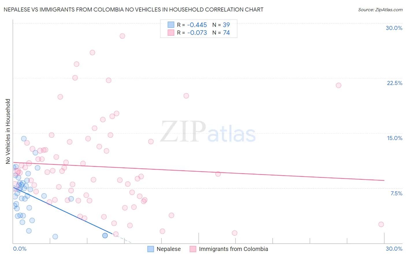 Nepalese vs Immigrants from Colombia No Vehicles in Household