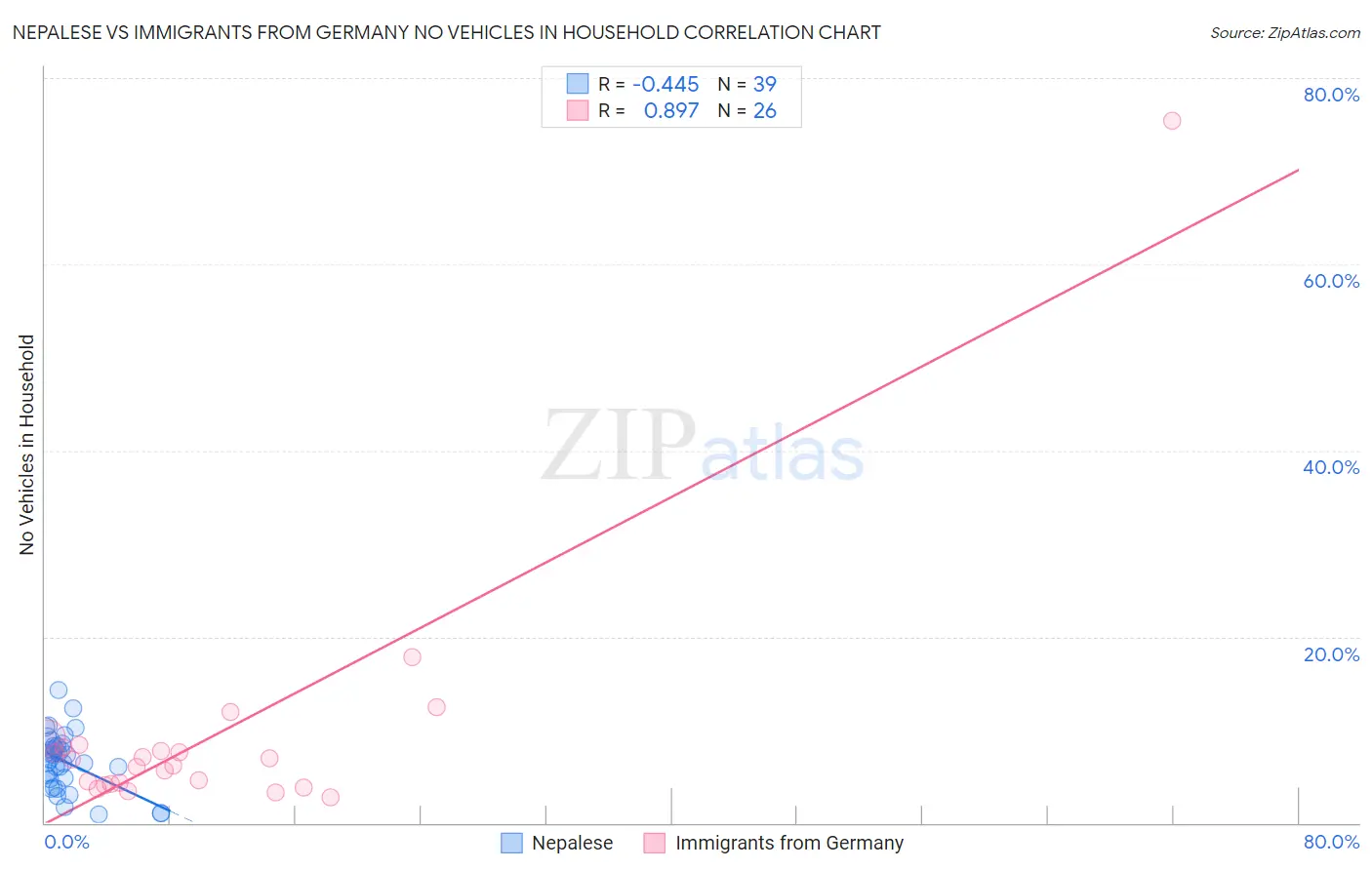 Nepalese vs Immigrants from Germany No Vehicles in Household