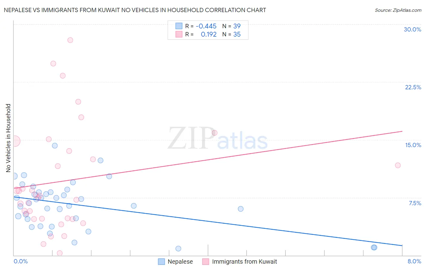 Nepalese vs Immigrants from Kuwait No Vehicles in Household