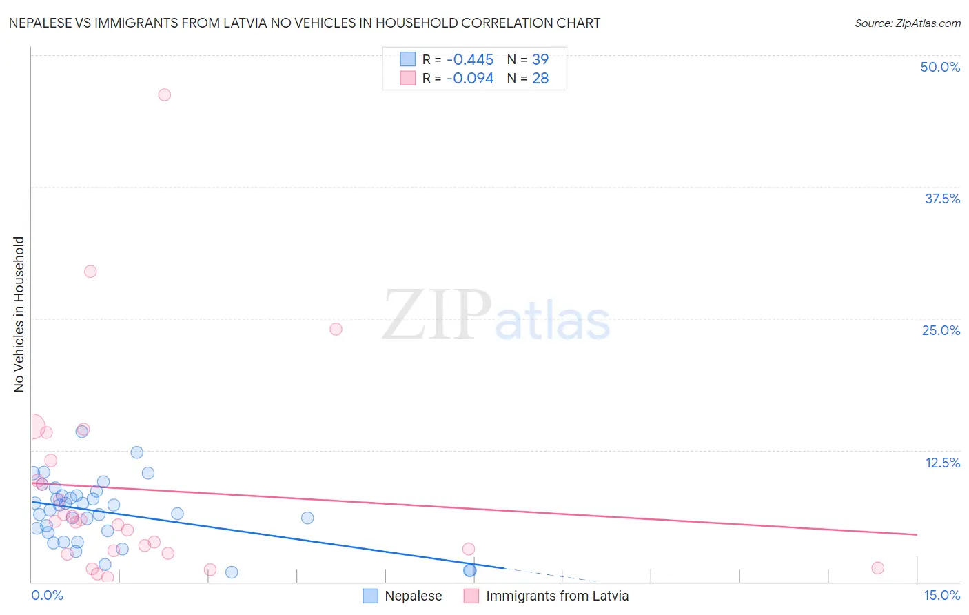 Nepalese vs Immigrants from Latvia No Vehicles in Household