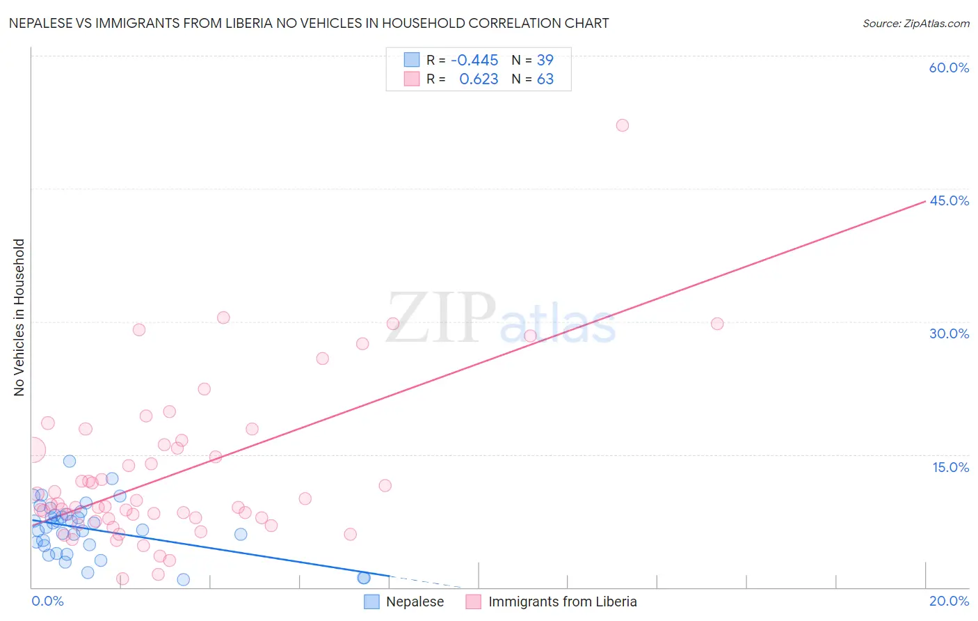 Nepalese vs Immigrants from Liberia No Vehicles in Household