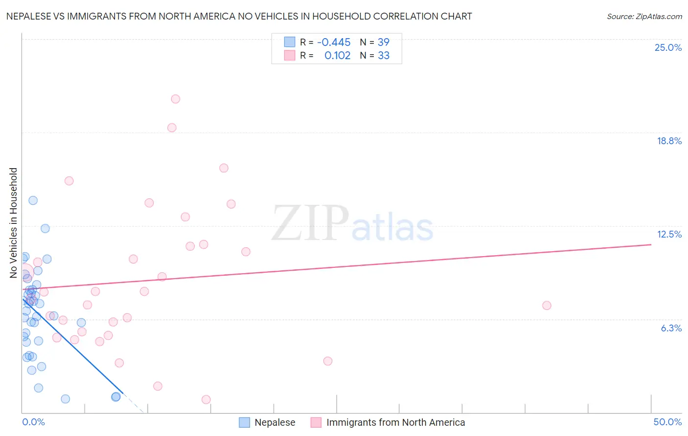 Nepalese vs Immigrants from North America No Vehicles in Household