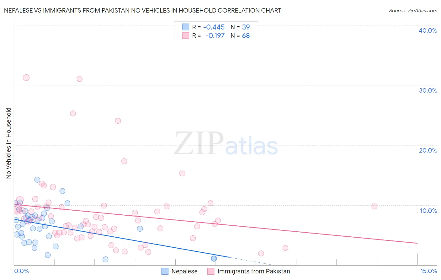 Nepalese vs Immigrants from Pakistan No Vehicles in Household