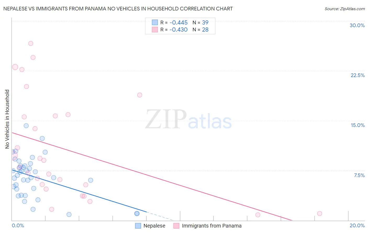 Nepalese vs Immigrants from Panama No Vehicles in Household