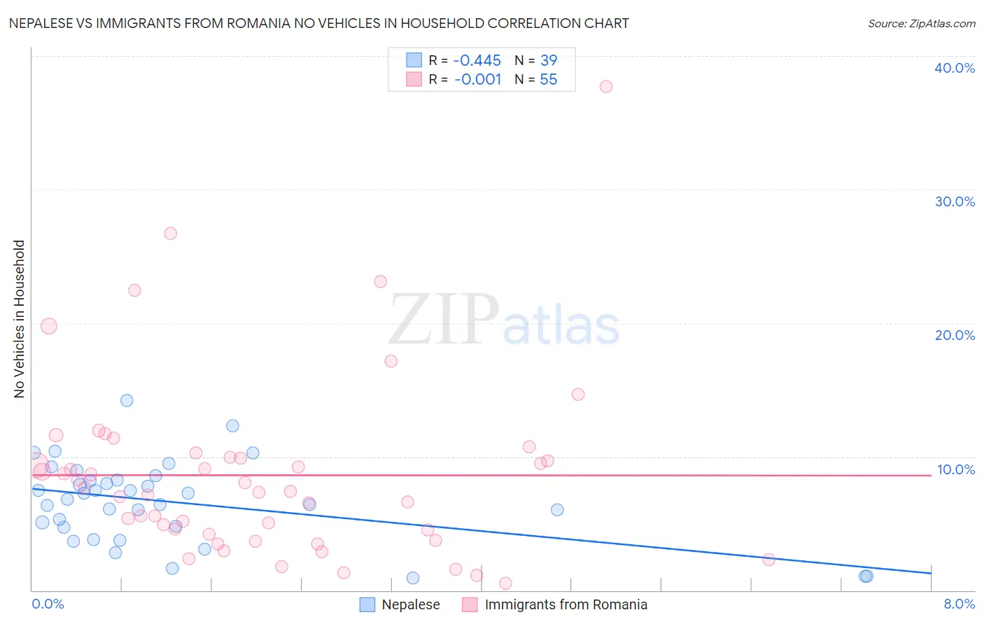 Nepalese vs Immigrants from Romania No Vehicles in Household