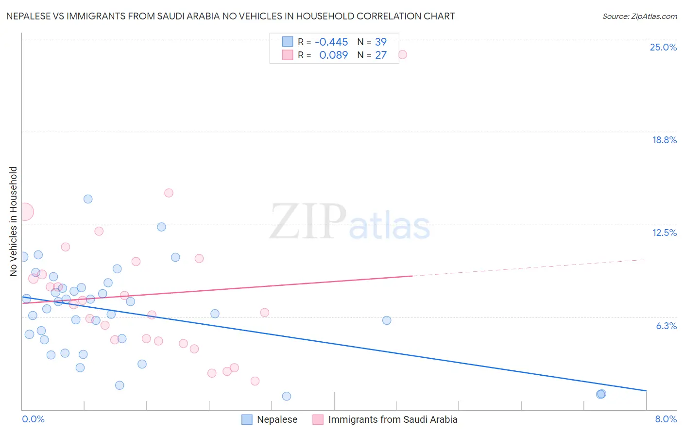 Nepalese vs Immigrants from Saudi Arabia No Vehicles in Household