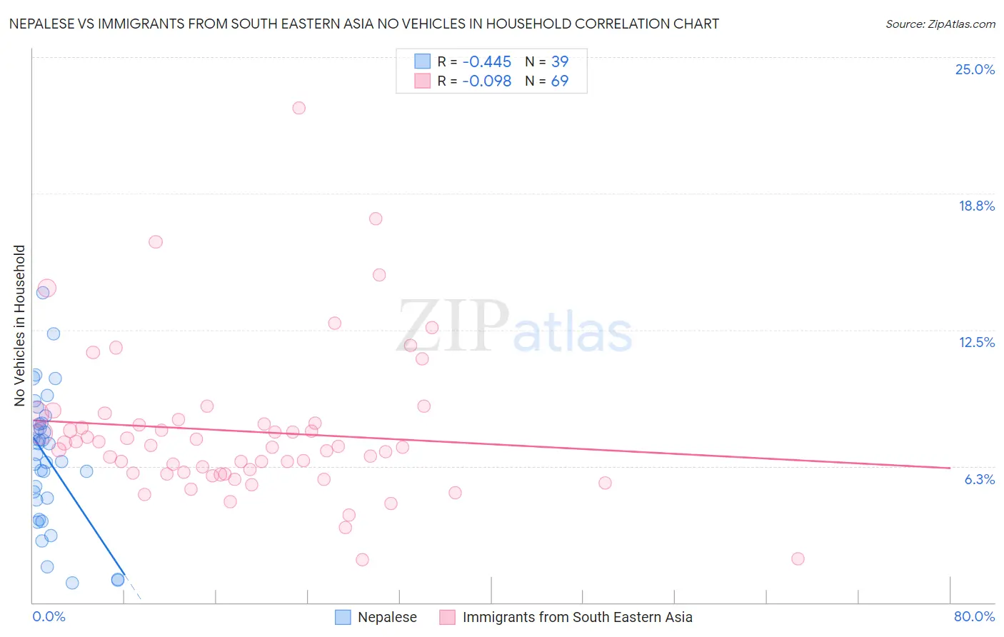 Nepalese vs Immigrants from South Eastern Asia No Vehicles in Household