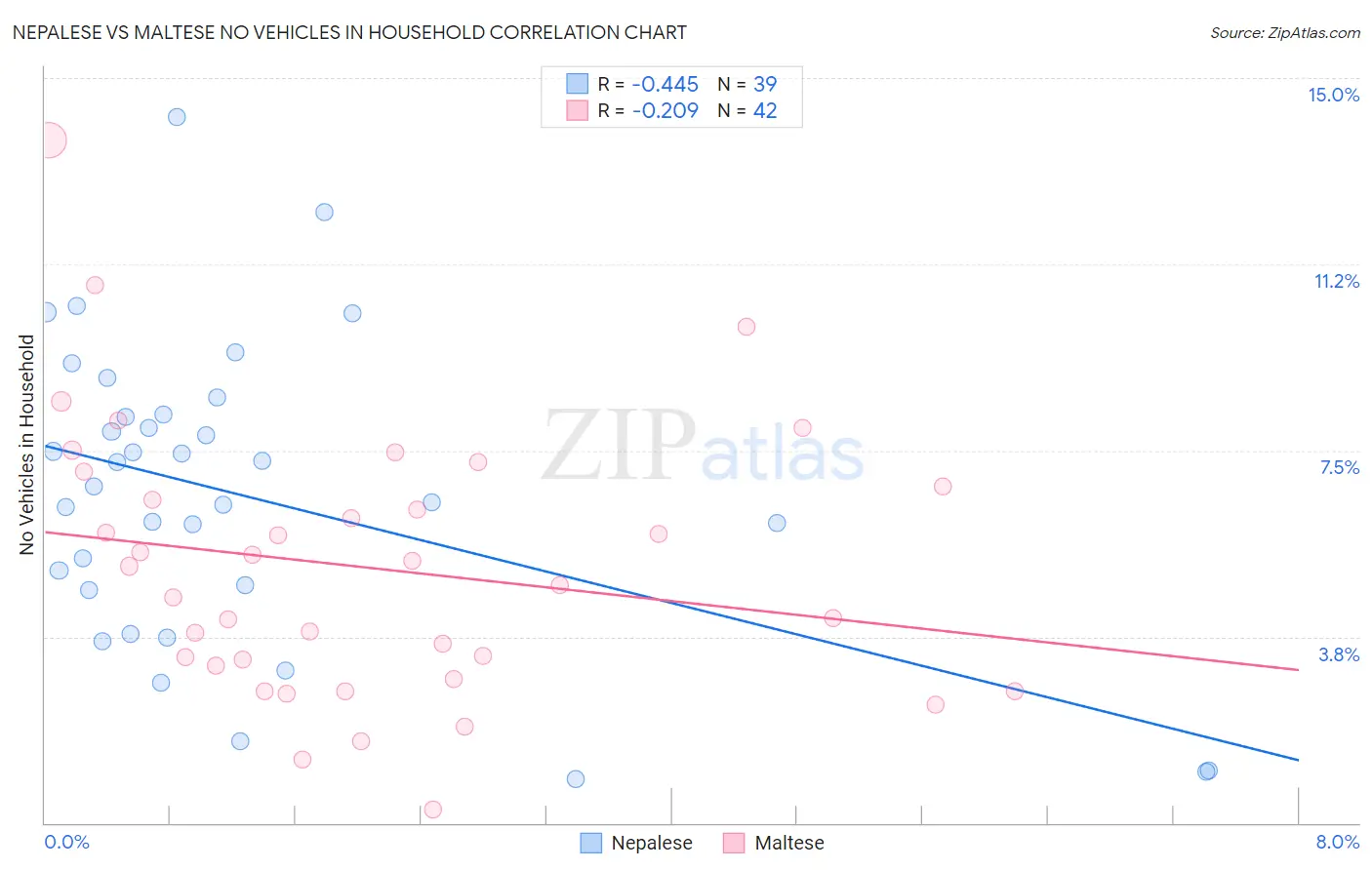 Nepalese vs Maltese No Vehicles in Household