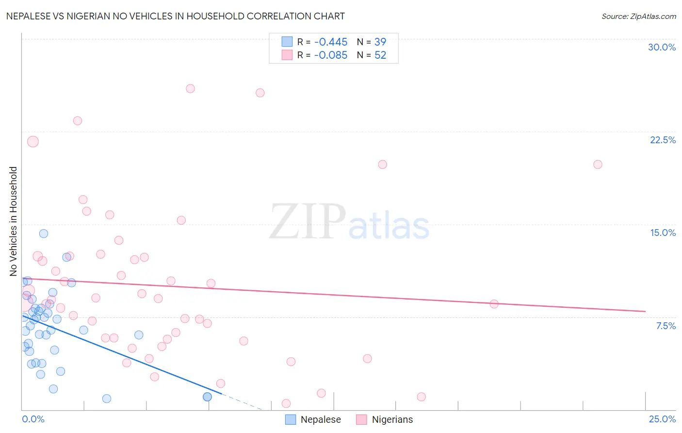 Nepalese vs Nigerian No Vehicles in Household