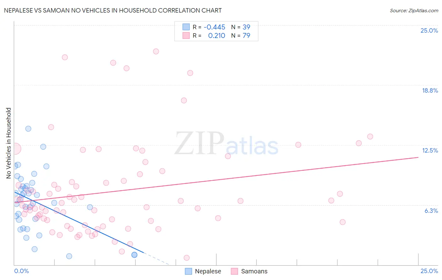 Nepalese vs Samoan No Vehicles in Household