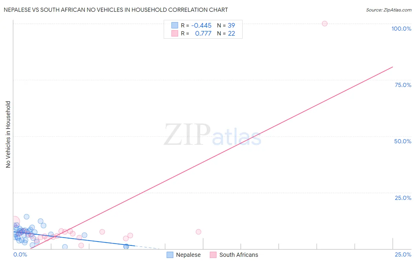 Nepalese vs South African No Vehicles in Household