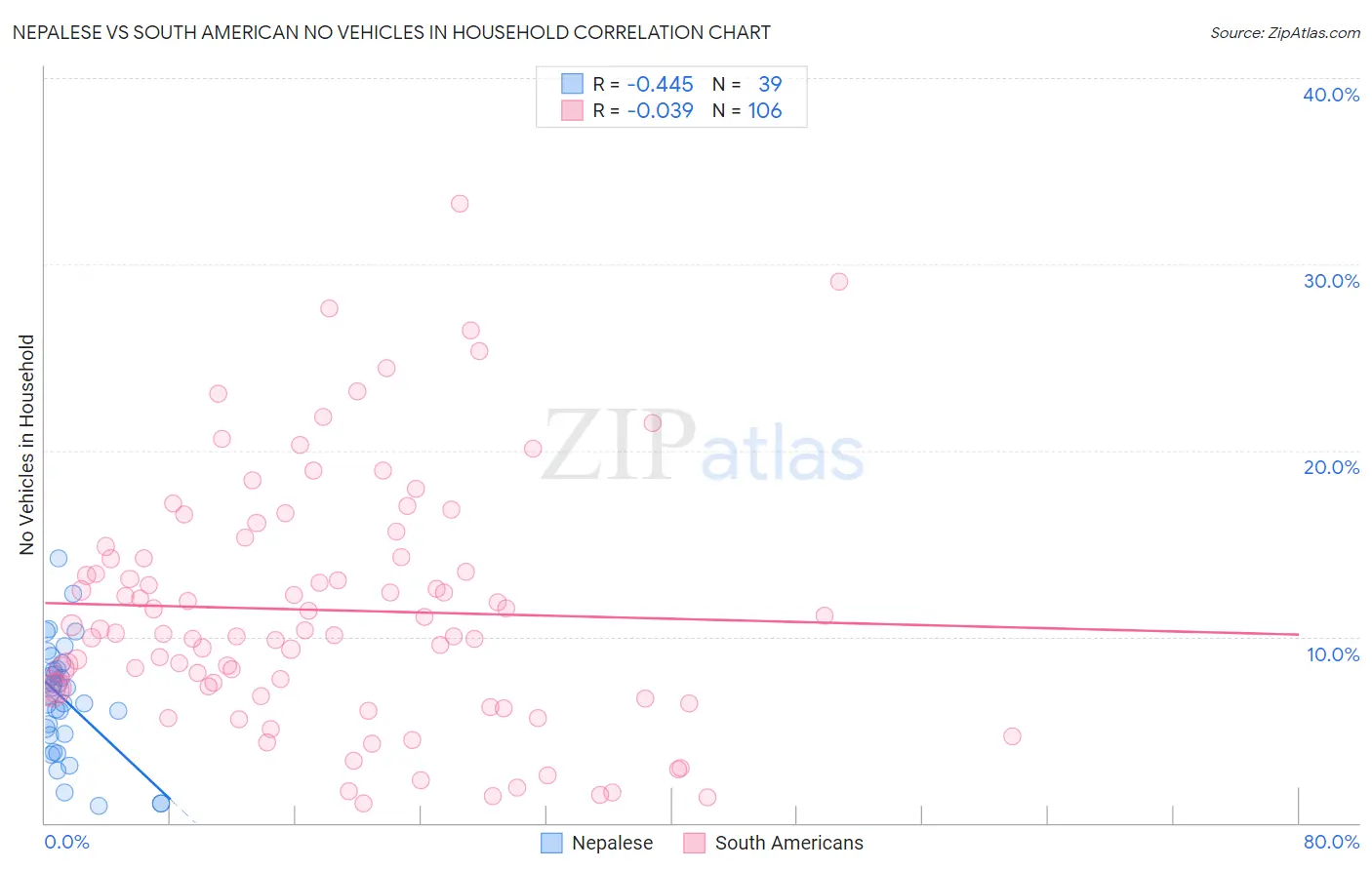 Nepalese vs South American No Vehicles in Household